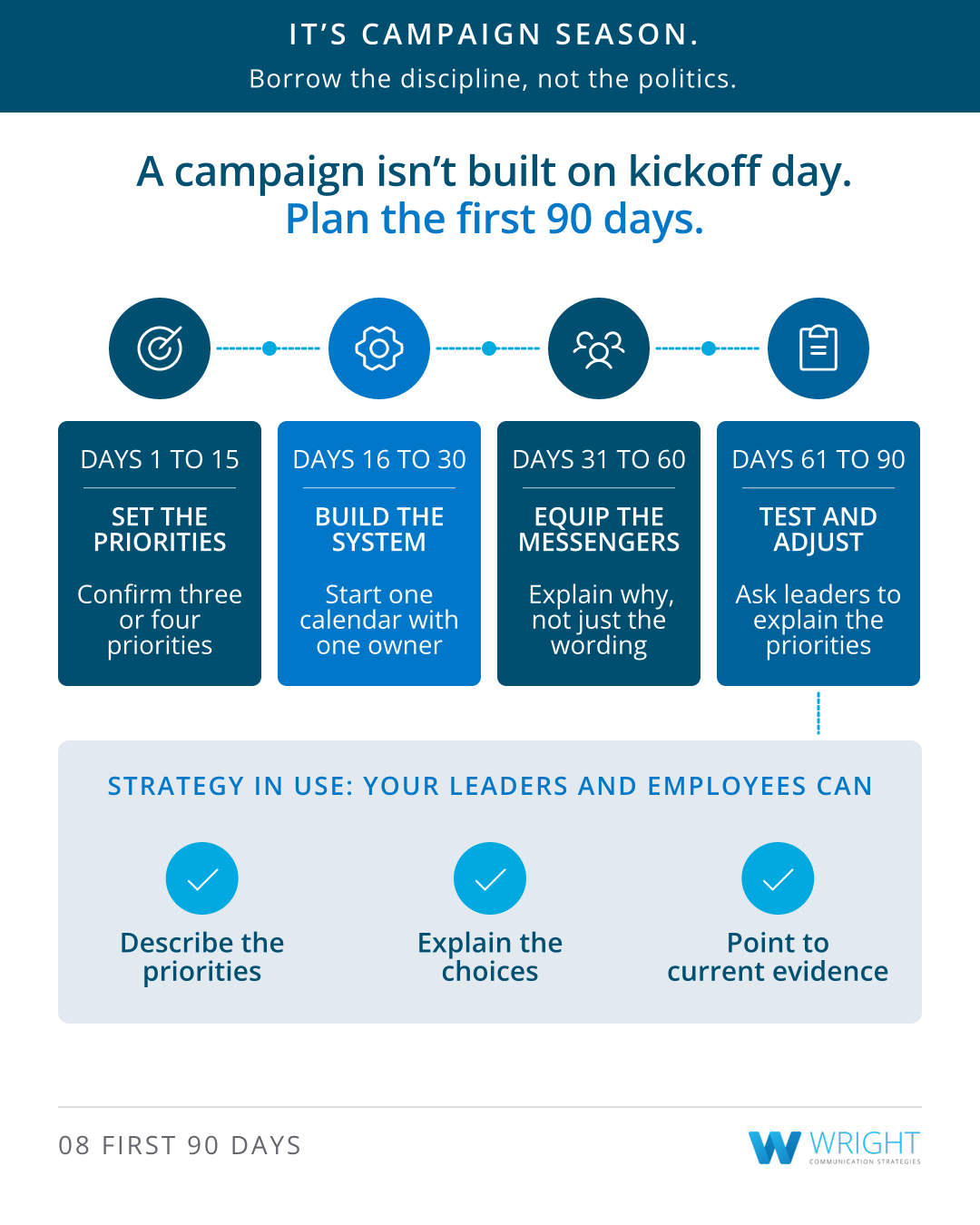 Card in navy and blue showing four phases in a row, leading to a panel of three checks. Its words: It’s campaign season. Borrow the discipline, not the politics. A campaign isn’t built on kickoff day. Plan the first 90 days. Days 1 to 15, set the priorities: confirm three or four priorities. Days 16 to 30, build the system: start one calendar with one owner. Days 31 to 60, equip the messengers: explain why, not just the wording. Days 61 to 90, test and adjust: ask leaders to explain the priorities. Strategy in use: your leaders and employees can describe the priorities, explain the choices, and point to current evidence. 08 First 90 days. Card in navy and blue showing four phases in a row, leading to a panel of three checks. Its words: It’s campaign season. Borrow the discipline, not the politics. A campaign isn’t built on kickoff day. Plan the first 90 days. Days 1 to 15, set the priorities: confirm three or four priorities. Days 16 to 30, build the system: start one calendar with one owner. Days 31 to 60, equip the messengers: explain why, not just the wording. Days 61 to 90, test and adjust: ask leaders to explain the priorities. Strategy in use: your leaders and employees can describe the priorities, explain the choices, and point to current evidence. 08 First 90 days.