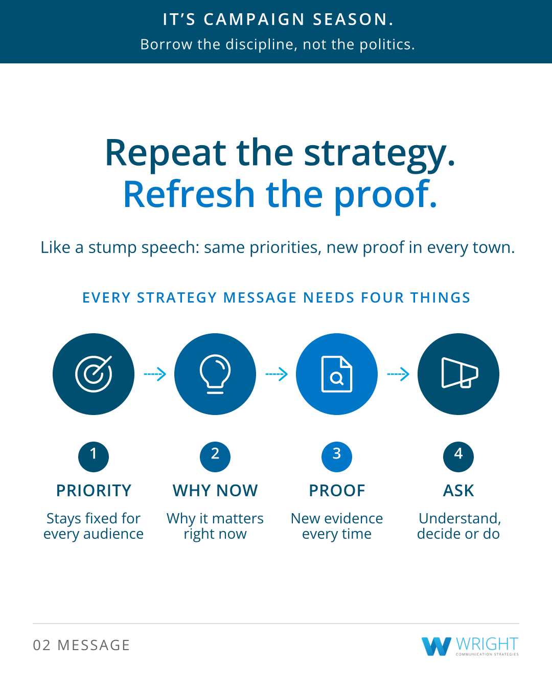 Card in navy and blue showing four numbered circles in a row, joined by arrows. Its words: It’s campaign season. Borrow the discipline, not the politics. Repeat the strategy. Refresh the proof. Like a stump speech: same priorities, new proof in every town. Every strategy message needs four things. 1, Priority: stays fixed for every audience. 2, Why now: why it matters right now. 3, Proof: new evidence every time. 4, Ask: understand, decide or do. 02 Message. Card in navy and blue showing four numbered circles in a row, joined by arrows. Its words: It’s campaign season. Borrow the discipline, not the politics. Repeat the strategy. Refresh the proof. Like a stump speech: same priorities, new proof in every town. Every strategy message needs four things. 1, Priority: stays fixed for every audience. 2, Why now: why it matters right now. 3, Proof: new evidence every time. 4, Ask: understand, decide or do. 02 Message.