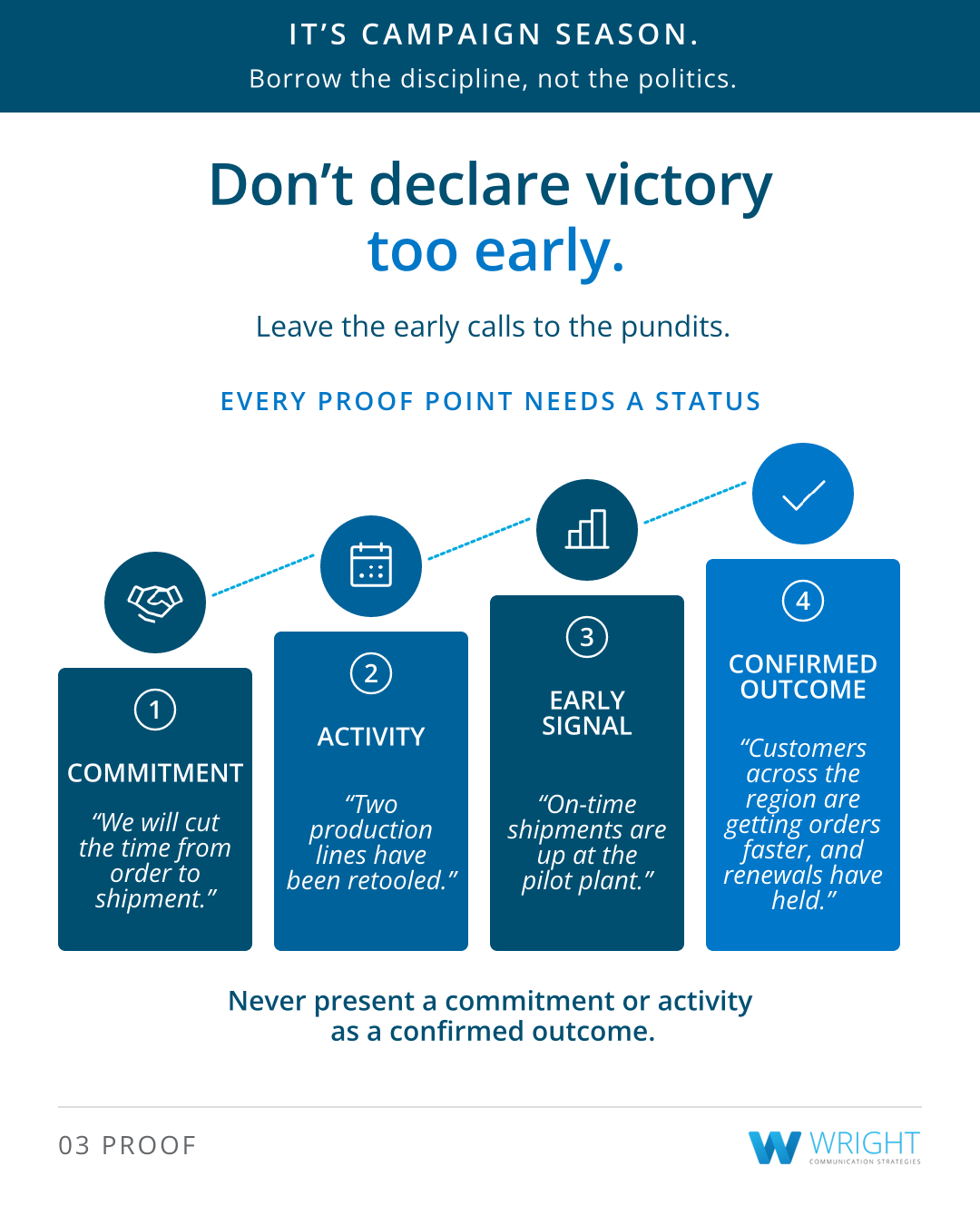 Card in navy and blue showing four columns that rise like steps, each with an icon and a sample quote. Its words: It’s campaign season. Borrow the discipline, not the politics. Don’t declare victory too early. Leave the early calls to the pundits. Every proof point needs a status. 1, Commitment: “We will cut the time from order to shipment.” 2, Activity: “Two production lines have been retooled.” 3, Early signal: “On-time shipments are up at the pilot plant.” 4, Confirmed outcome: “Customers across the region are getting orders faster, and renewals have held.” Never present a commitment or activity as a confirmed outcome. 03 Proof. Card in navy and blue showing four columns that rise like steps, each with an icon and a sample quote. Its words: It’s campaign season. Borrow the discipline, not the politics. Don’t declare victory too early. Leave the early calls to the pundits. Every proof point needs a status. 1, Commitment: “We will cut the time from order to shipment.” 2, Activity: “Two production lines have been retooled.” 3, Early signal: “On-time shipments are up at the pilot plant.” 4, Confirmed outcome: “Customers across the region are getting orders faster, and renewals have held.” Never present a commitment or activity as a confirmed outcome. 03 Proof.