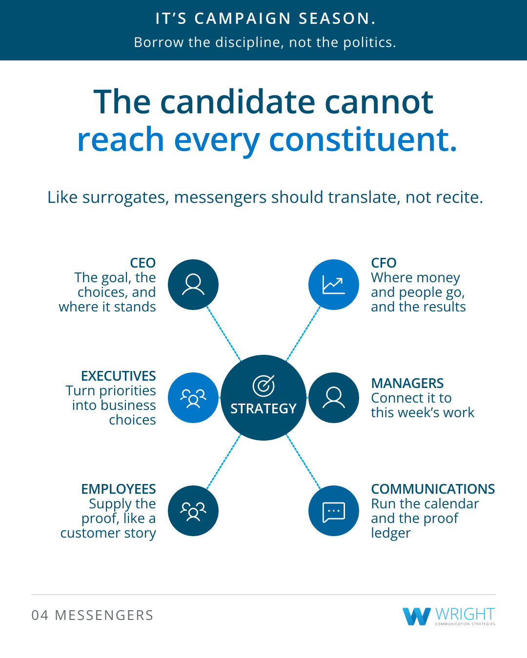 Card in navy and blue showing a hub labelled Strategy, with six messengers around it. Its words: It’s campaign season. Borrow the discipline, not the politics. The candidate cannot reach every constituent. Like surrogates, messengers should translate, not recite. CEO: the goal, the choices, and where it stands. CFO: where money and people go, and the results. Executives: turn priorities into business choices. Strategy. Managers: connect it to this week’s work. Employees: supply the proof, like a customer story. Communications: run the calendar and the proof ledger. 04 Messengers. Card in navy and blue showing a hub labelled Strategy, with six messengers around it. Its words: It’s campaign season. Borrow the discipline, not the politics. The candidate cannot reach every constituent. Like surrogates, messengers should translate, not recite. CEO: the goal, the choices, and where it stands. CFO: where money and people go, and the results. Executives: turn priorities into business choices. Strategy. Managers: connect it to this week’s work. Employees: supply the proof, like a customer story. Communications: run the calendar and the proof ledger. 04 Messengers.