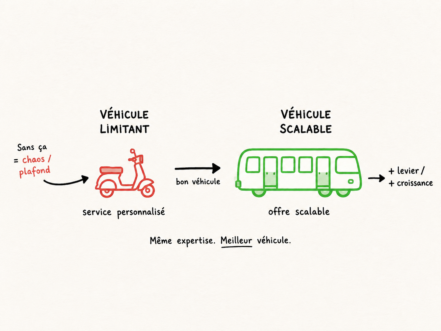Le concept de véhicule