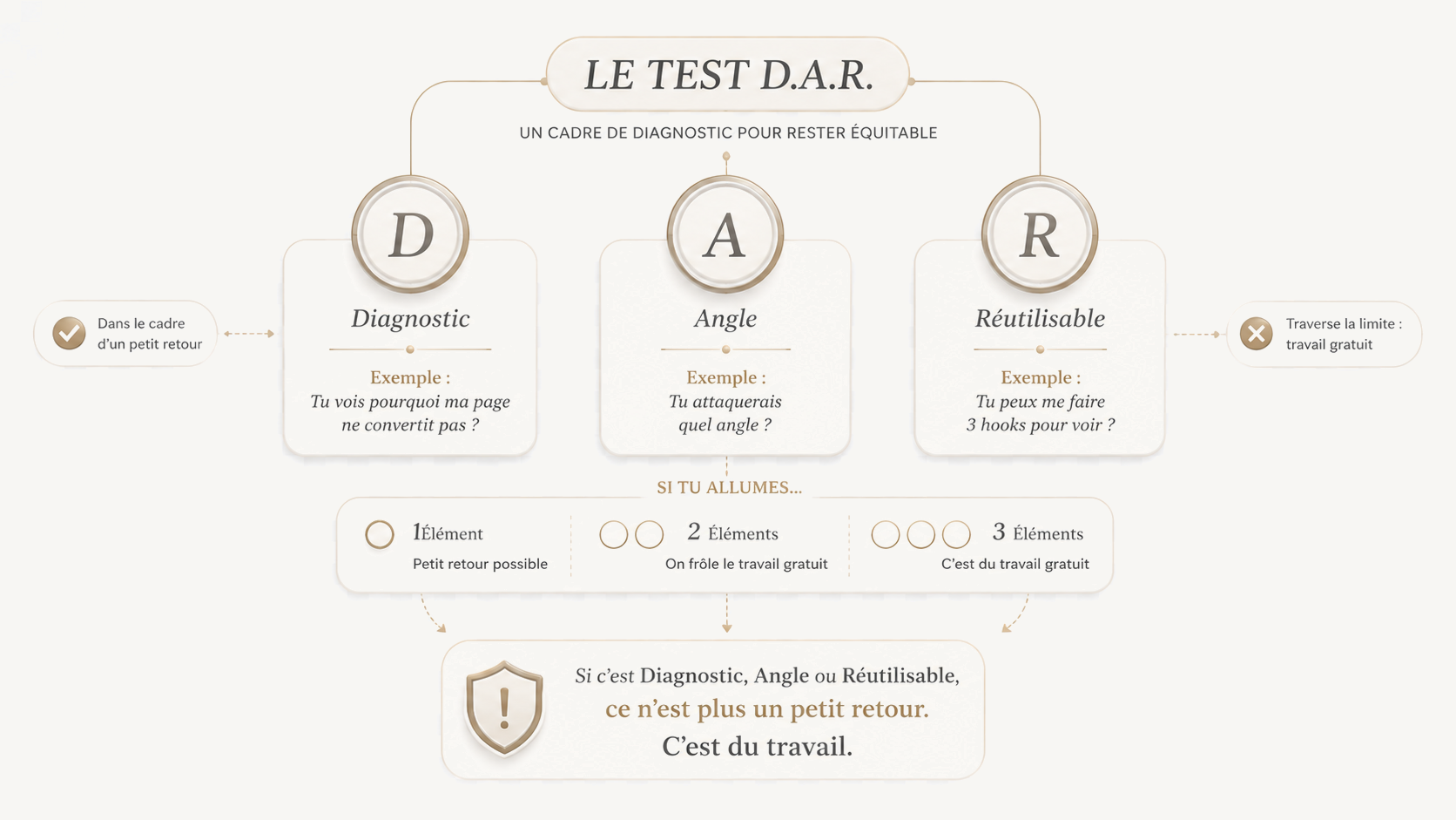 Le test D.A.R.