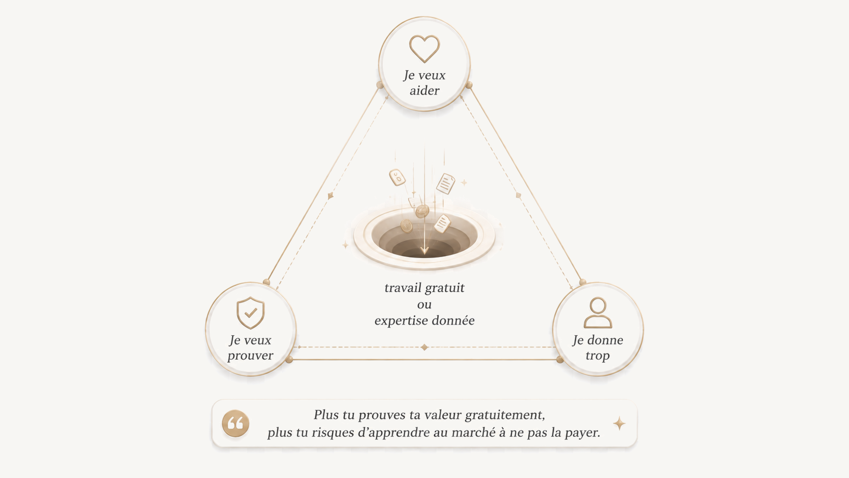Le triangle du bon petit freelance