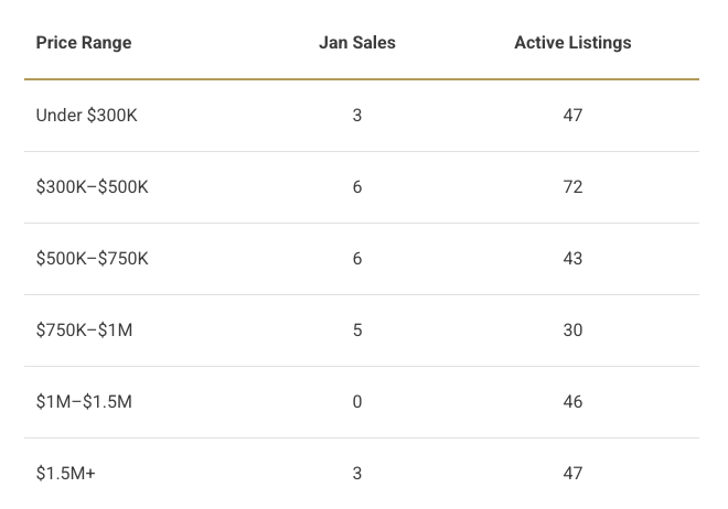 Breaking it Down by Price Point