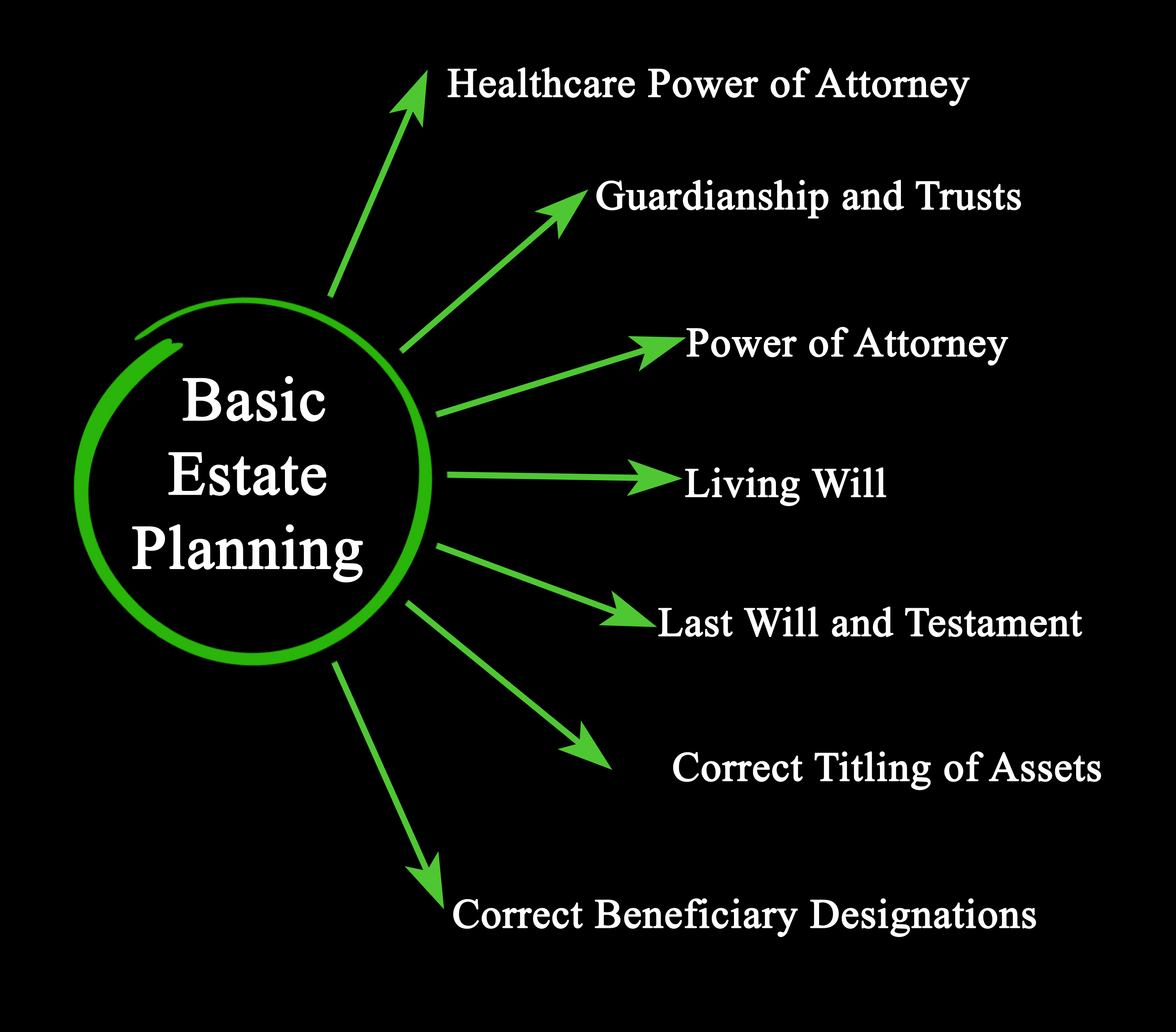 estate Planning documents with CJC Paralegal Services