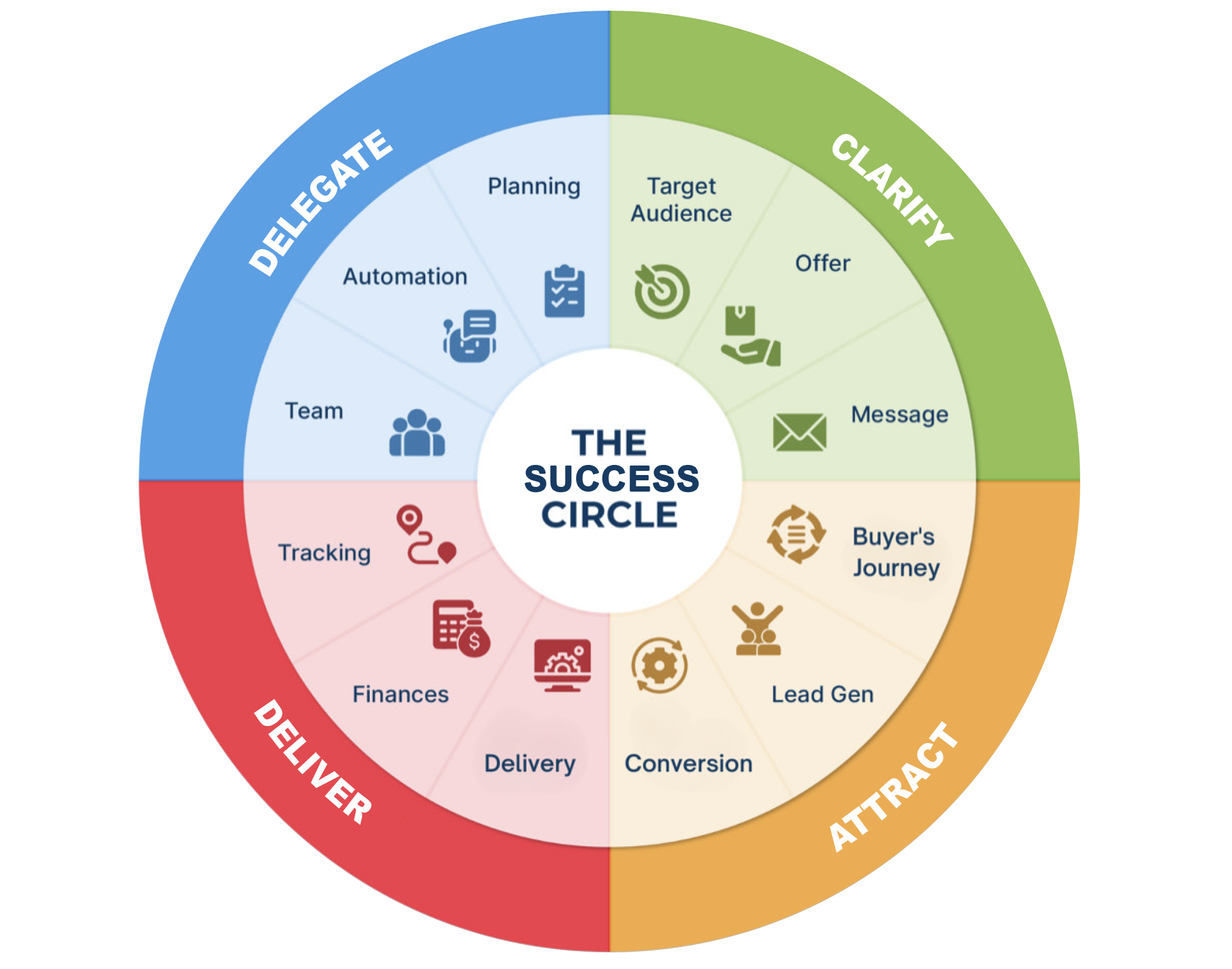 The Success Circle Framework