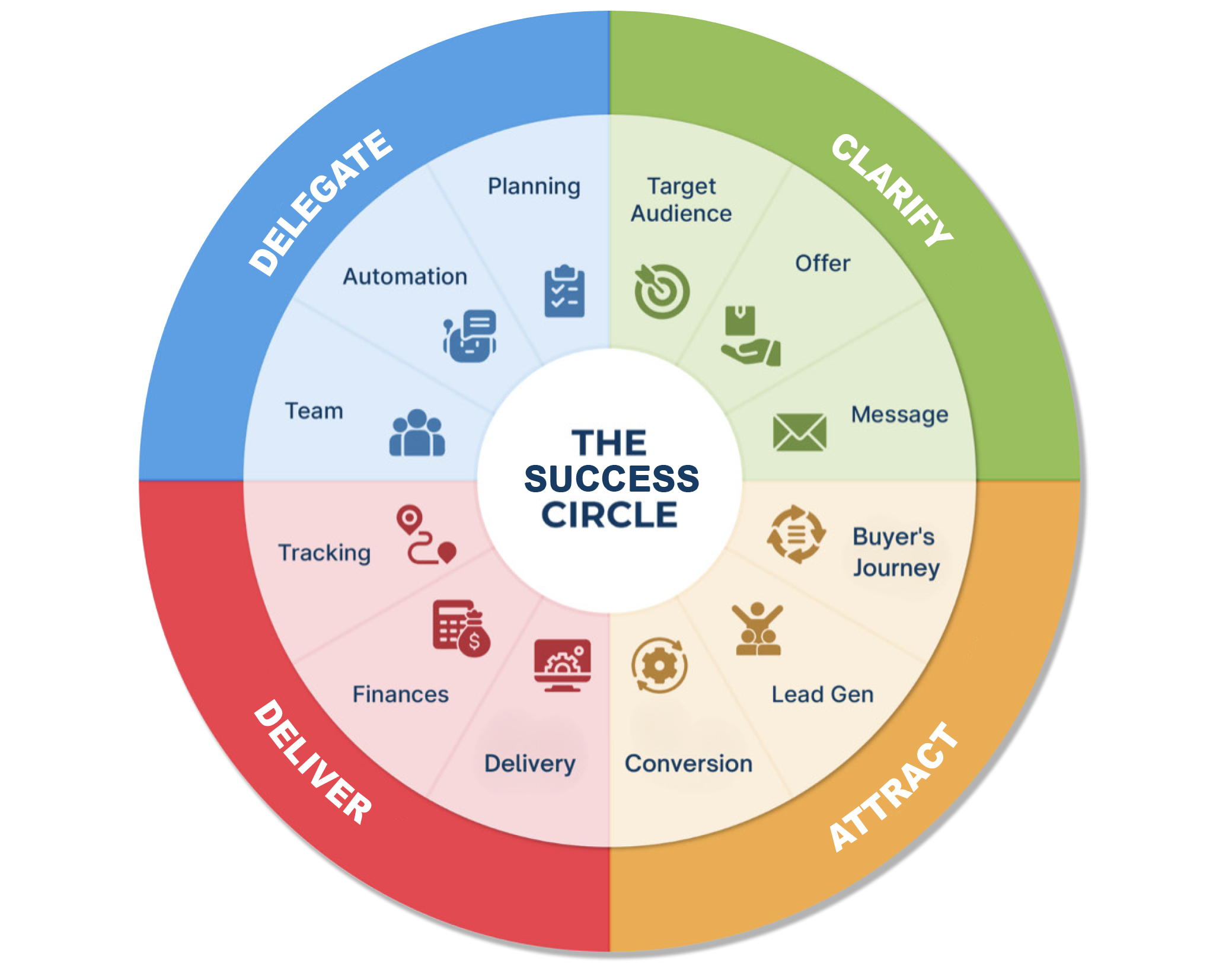 The Success Circle — 12 fundamentals across Clarify, Attract, Deliver, Delegate