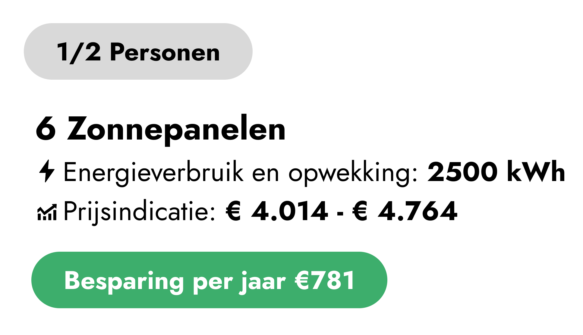 Bespaar gemiddeld €781 per jaar met 6 zonnepanelen. Ontdek jouw voordeel en vraag vrijblijvend een offerte aan.