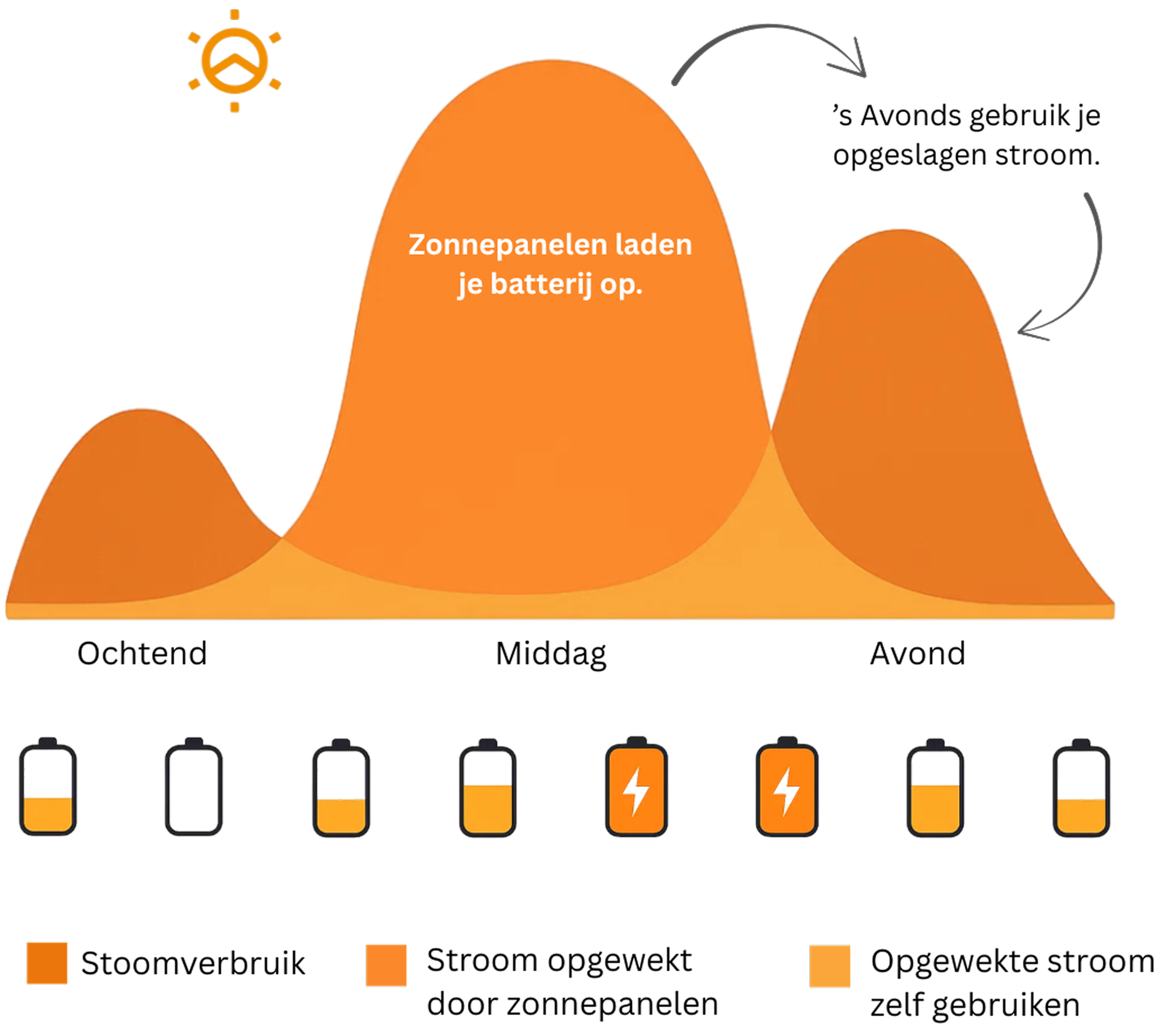 Hoe werkt een thuisbatterij? Uitleg met stroomopslag, zonne-energie en teruglevering aan het net