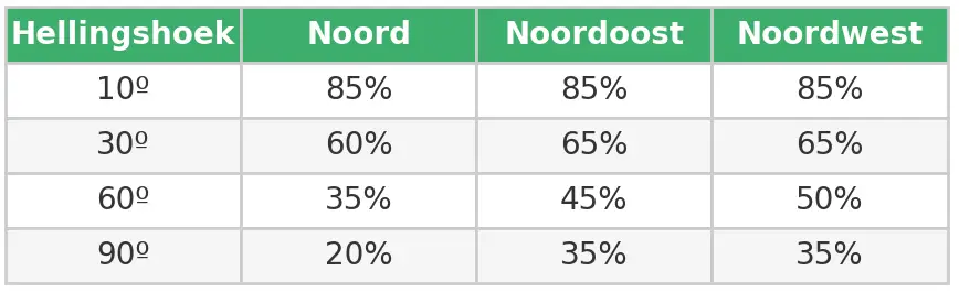 Rendementstabel voor zonnepanelen op het noorden, noordoosten en noordwesten bij verschillende hellingshoeken. Bekijk in één oogopslag welke dakhelling het meeste oplevert