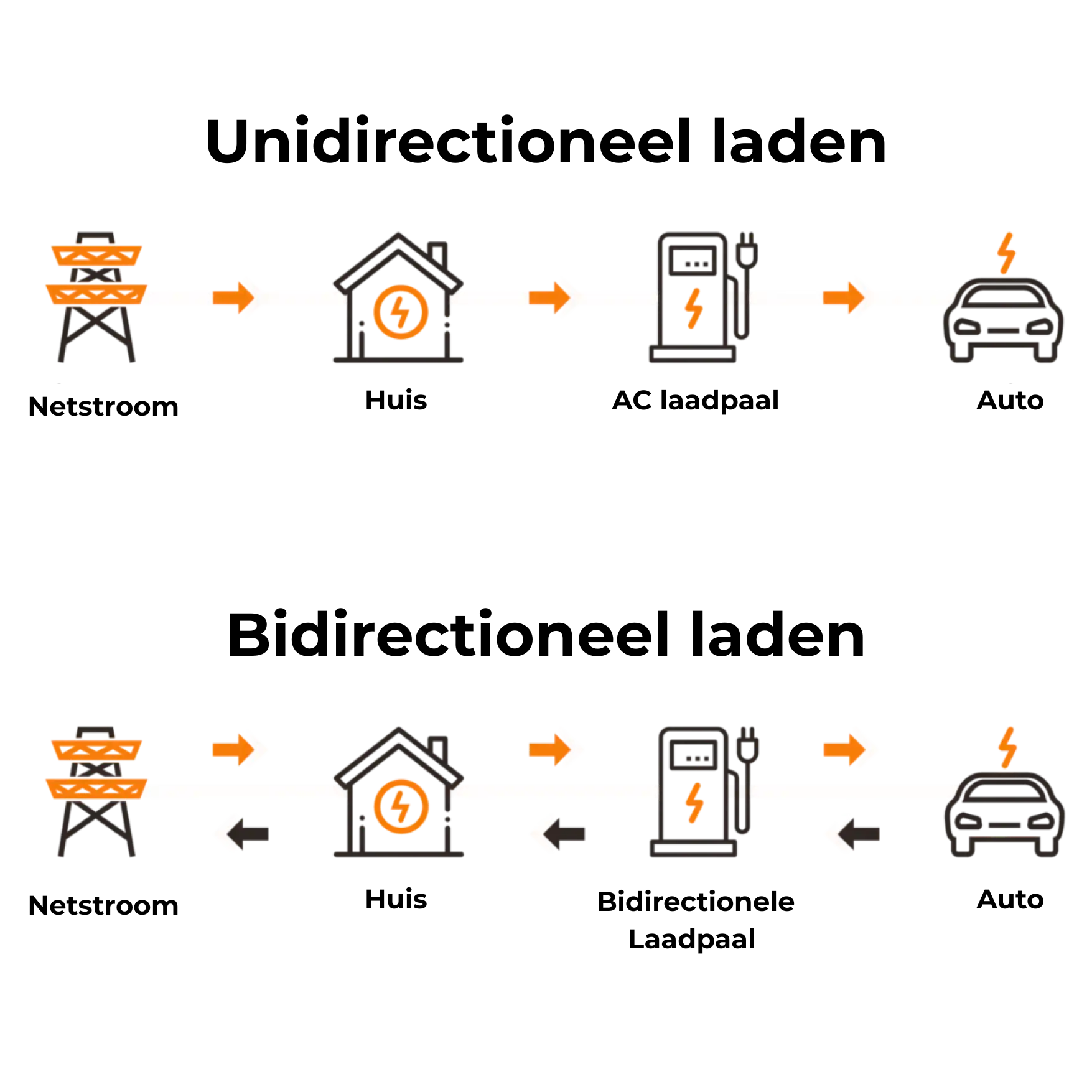 Bidirectioneel laden visueel
