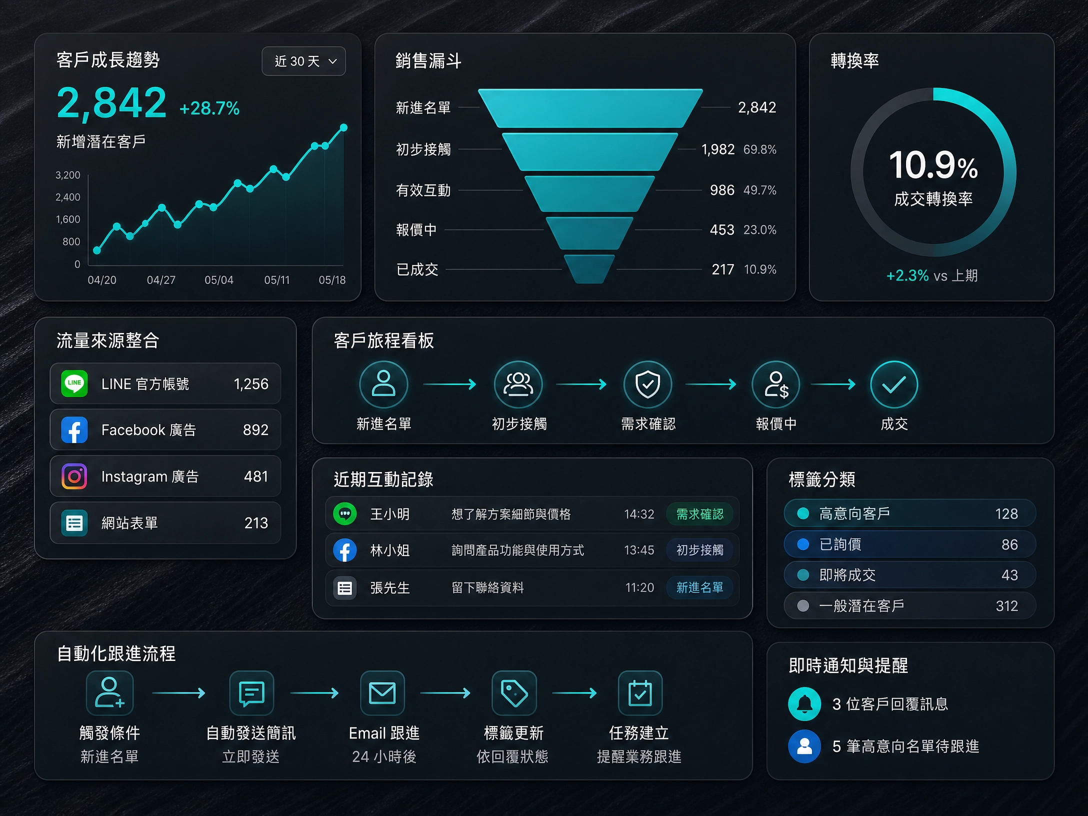 ZARC CRM 客戶管理儀表板、商機漏斗與自動化流程示意