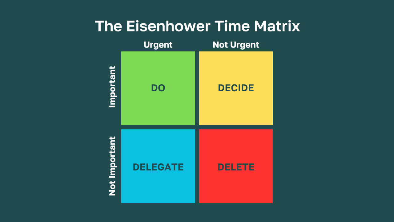 Prioritize with the Eisenhower Matrix