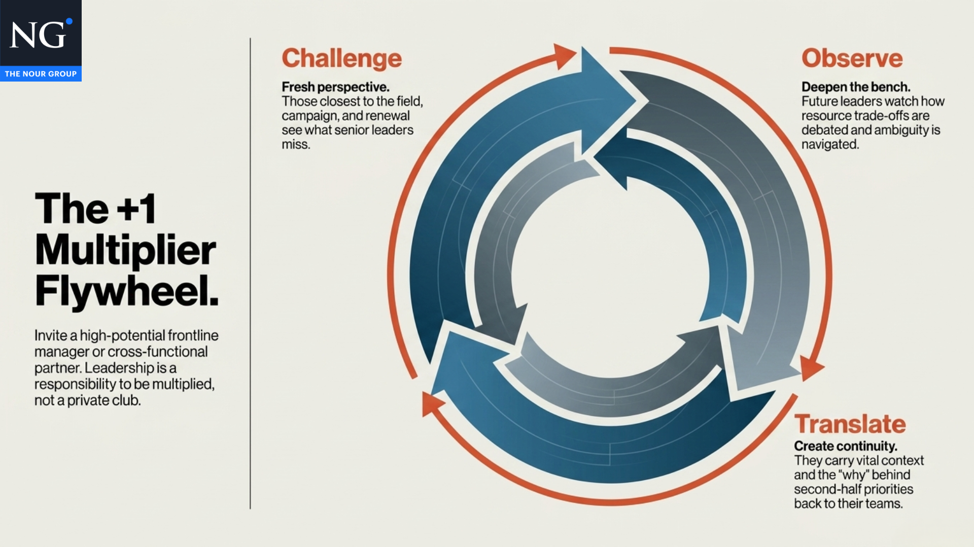 the +1 gtm multiplier flywheel
