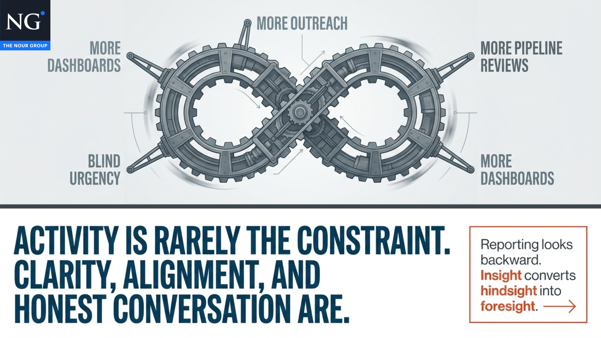 activity is rarely the constraint.