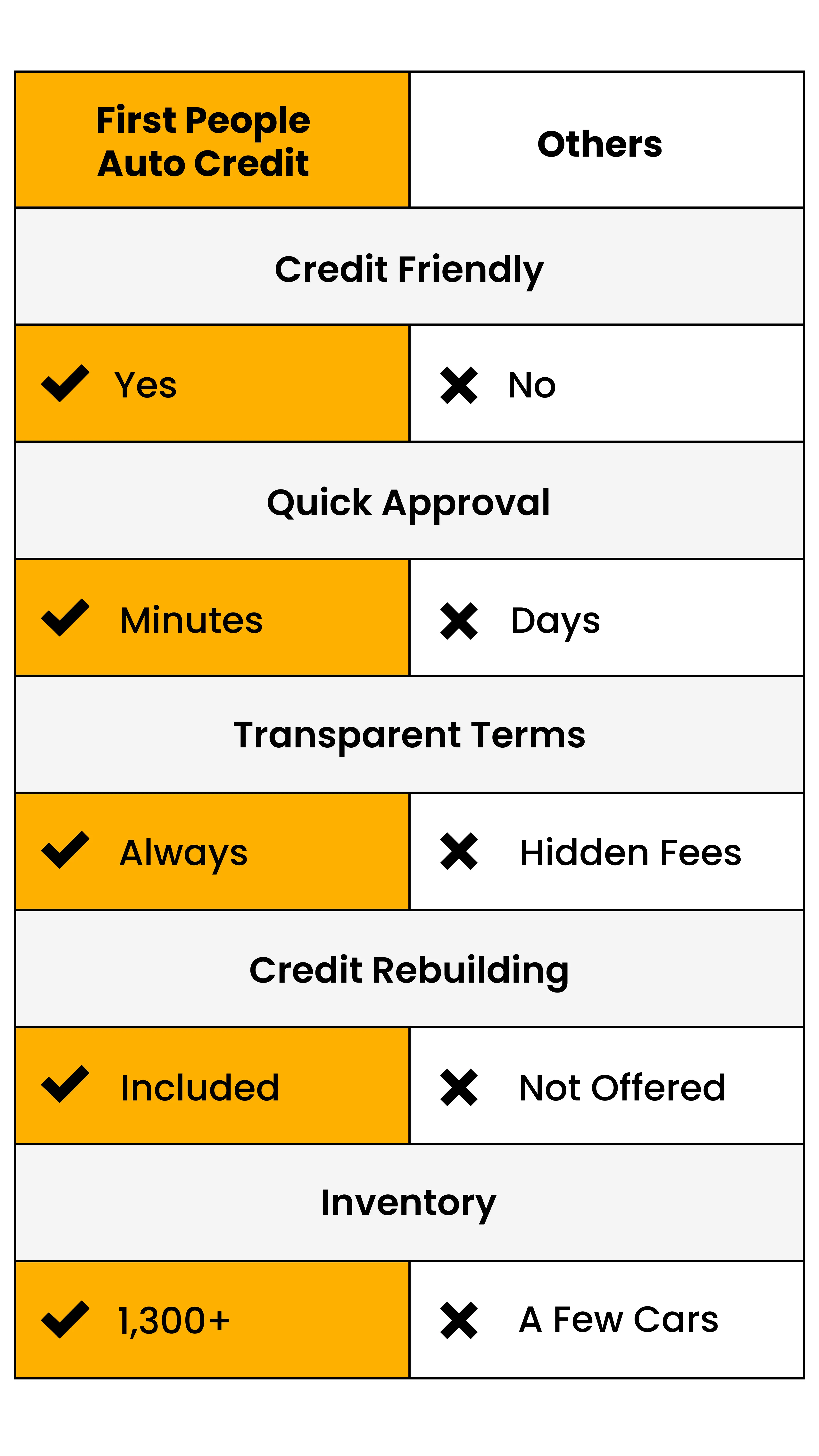 First People Auto Credit - Why we are better.