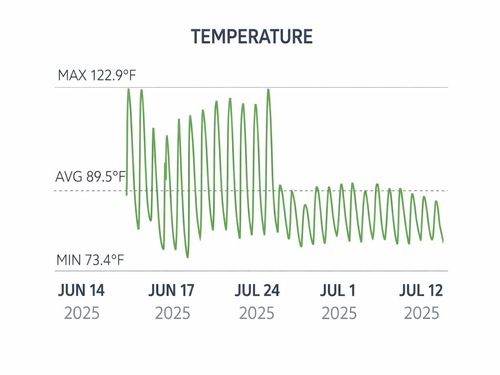 SOLASOFFIT attic temperature data