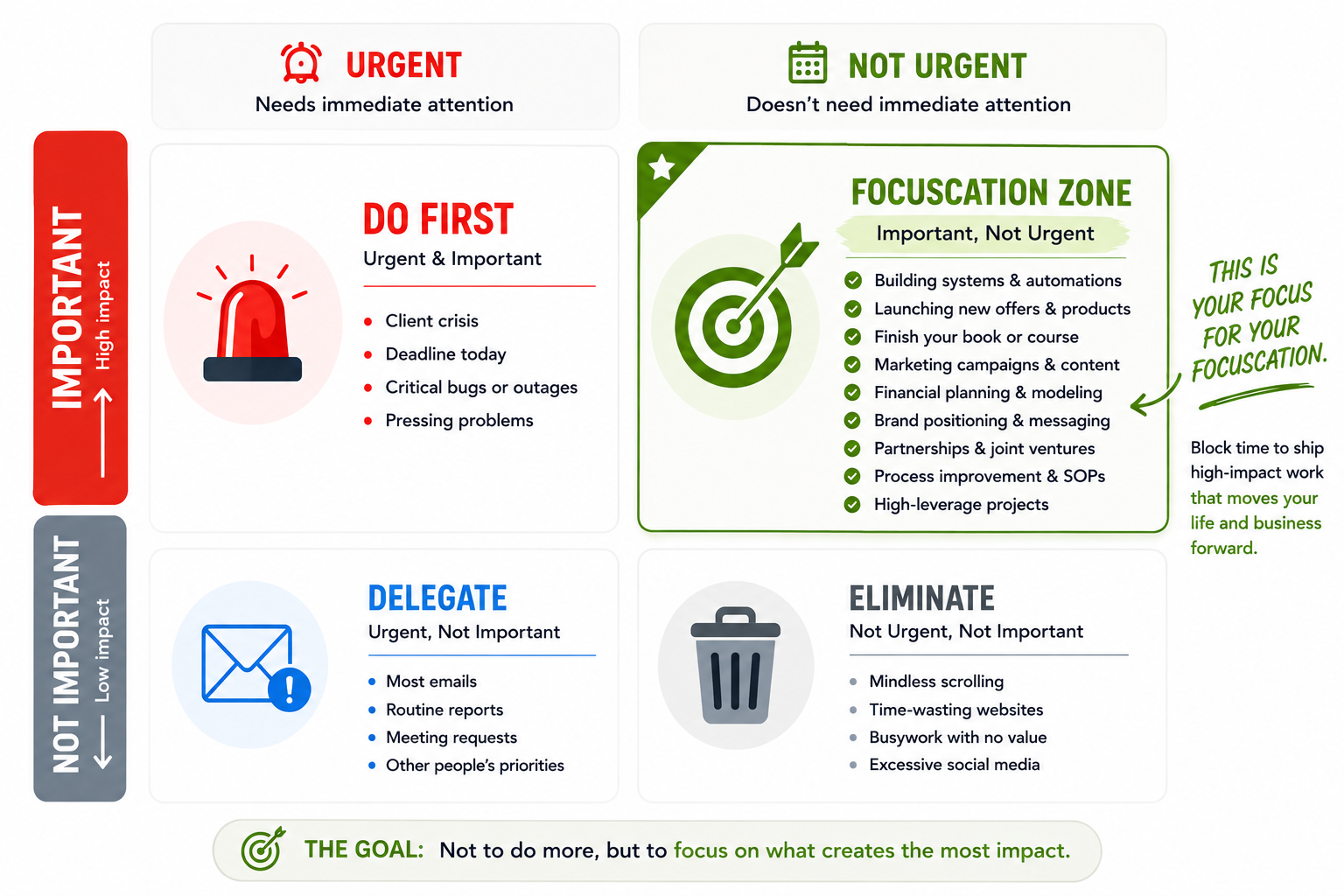 Focuscation Matrix