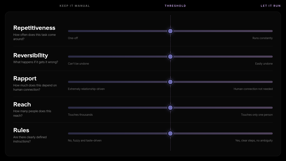 Automation Level Decider free tool by Ethan King
