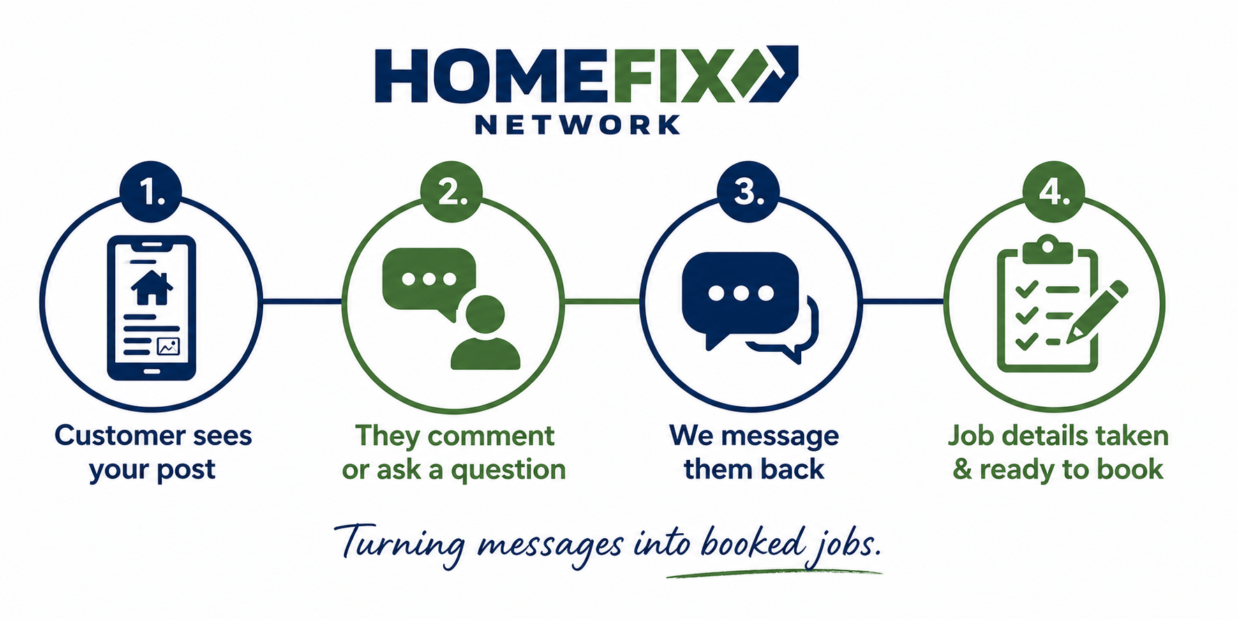 HomeFix Network infographic showing four-step social media automation process for gas engineers — step one: customer sees your post, step two: they comment or ask a question, step three: we message them back automatically, step four: job details taken and ready to book. Tagline: turning messages into booked jobs