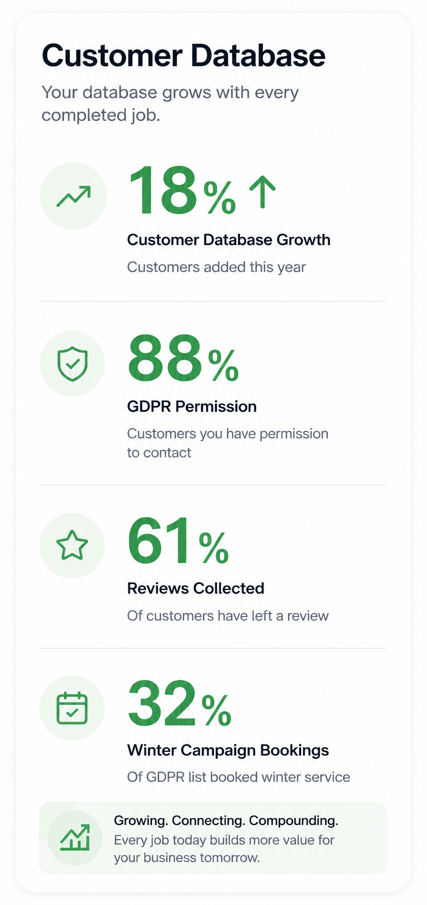 HomeFix Network Repeat service customer database growth card — showing four key metrics: 18% customer database growth, 88% GDPR permission rate, 61% of customers who left a review, and 32% of GDPR list booked a winter service — footer reads: Growing. Connecting. Compounding. Every job today builds more value for your business tomorrow — illustrating how the Repeat service compounds in value with every completed job