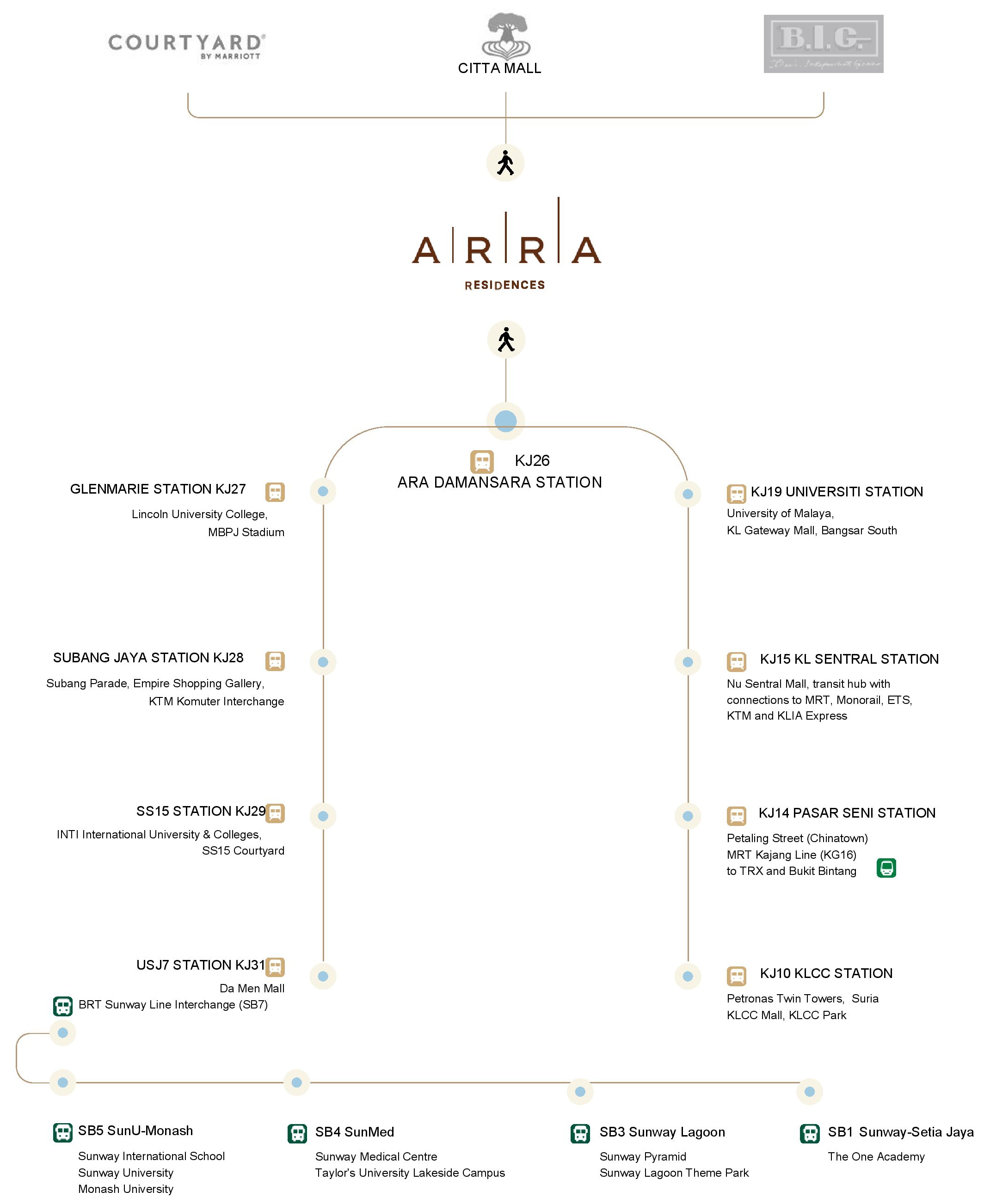 ARRA Residence ara damansara lrt ara damansara amara new project lrt station
