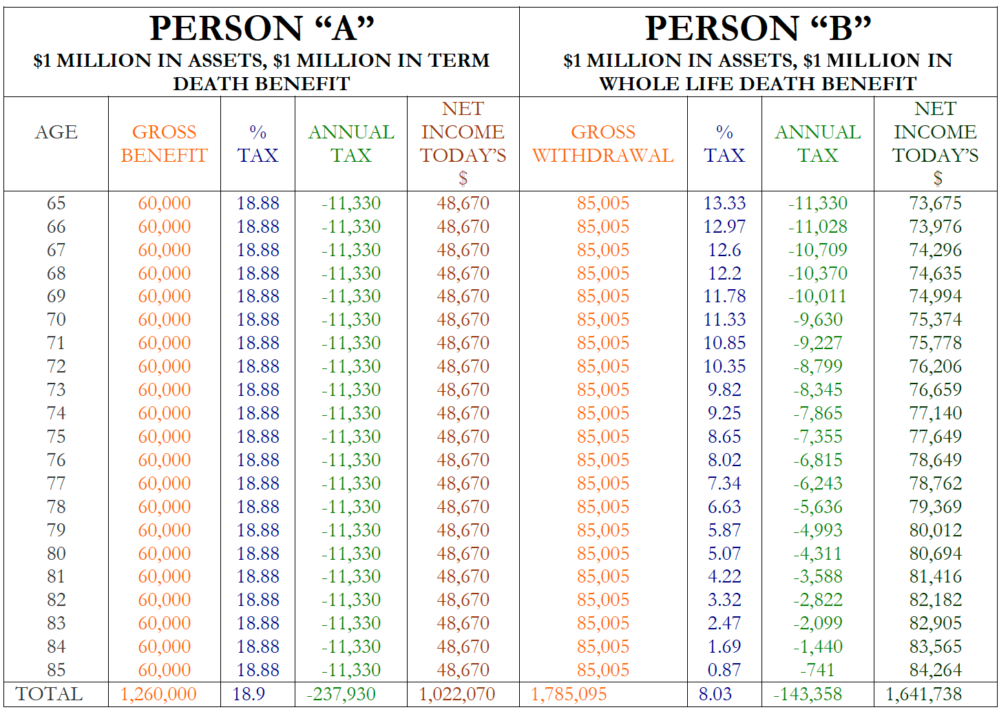 whole life insurance borrowing