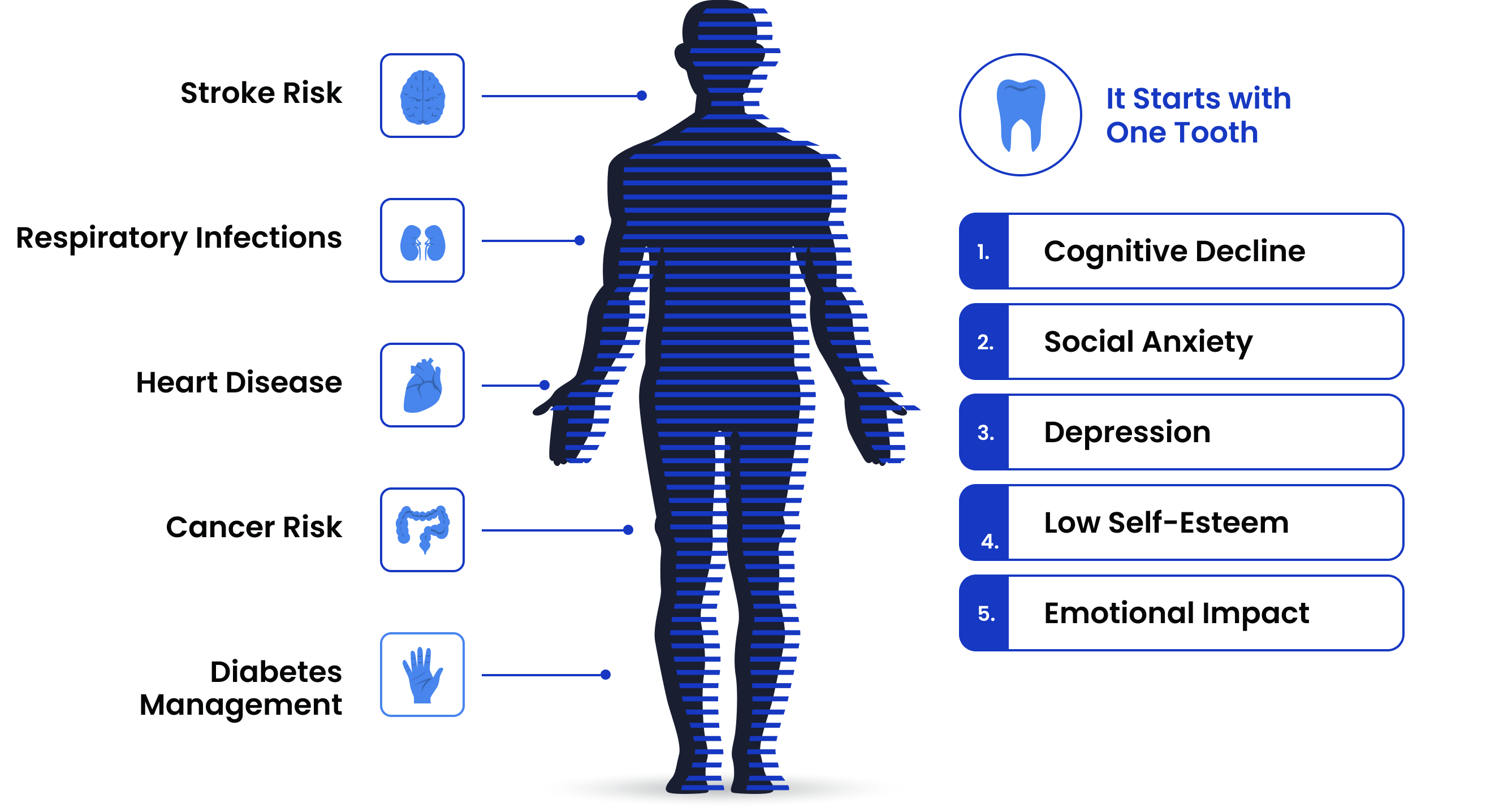 Diagram of a human body silhouette with lines connecting to icons representing the brain, lungs, heart, immune system, and blood — illustrating how oral health affects whole-body health