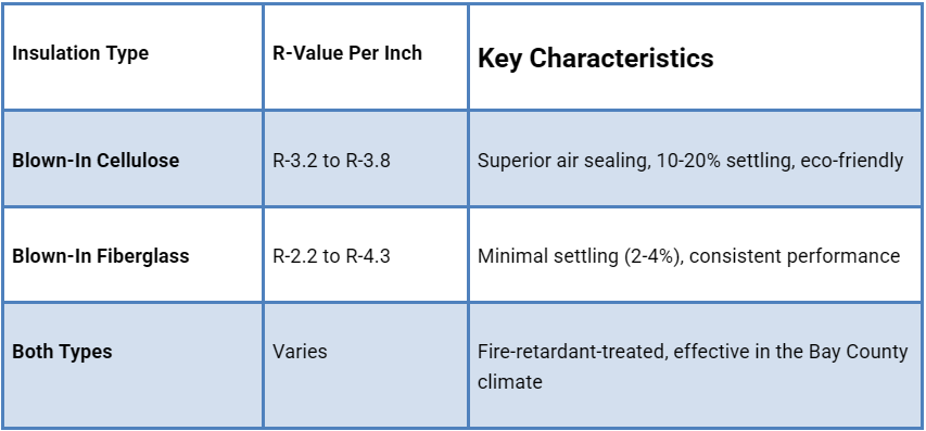 R-Value Performance Comparison Between Cellulose and Fiberglass Blown-In Insulation R-Value Performance Comparison Between Cellulose and Fiberglass Blown-In Insulation