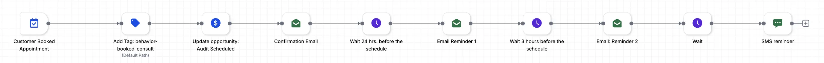 Automated follow-up workflow diagram screenshot