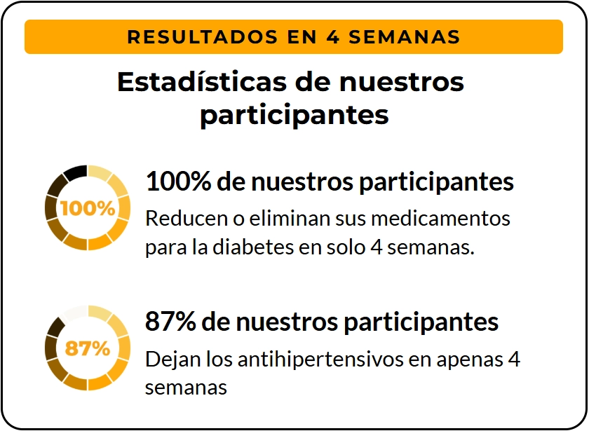 Estadisticas de participantes en base a resultados en 4 semanas, 100% e participantes elimina la diabetes y el 87% dejan hipertensivos