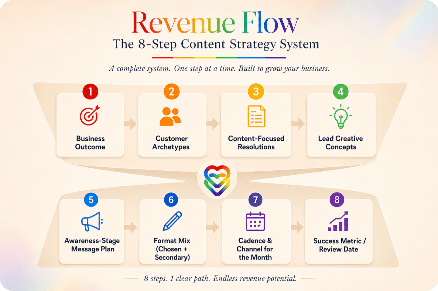 The Revenue Flow 8-step content strategy system