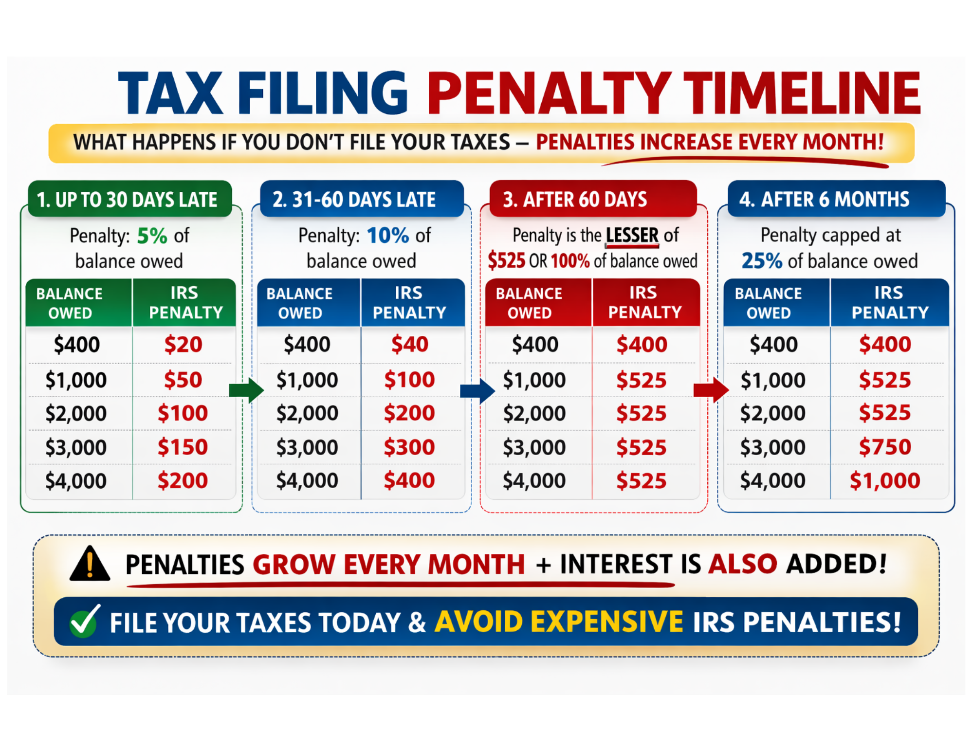 IRS Tax Filing Penalty Timeline - Latin Business Solutions Charlotte NC