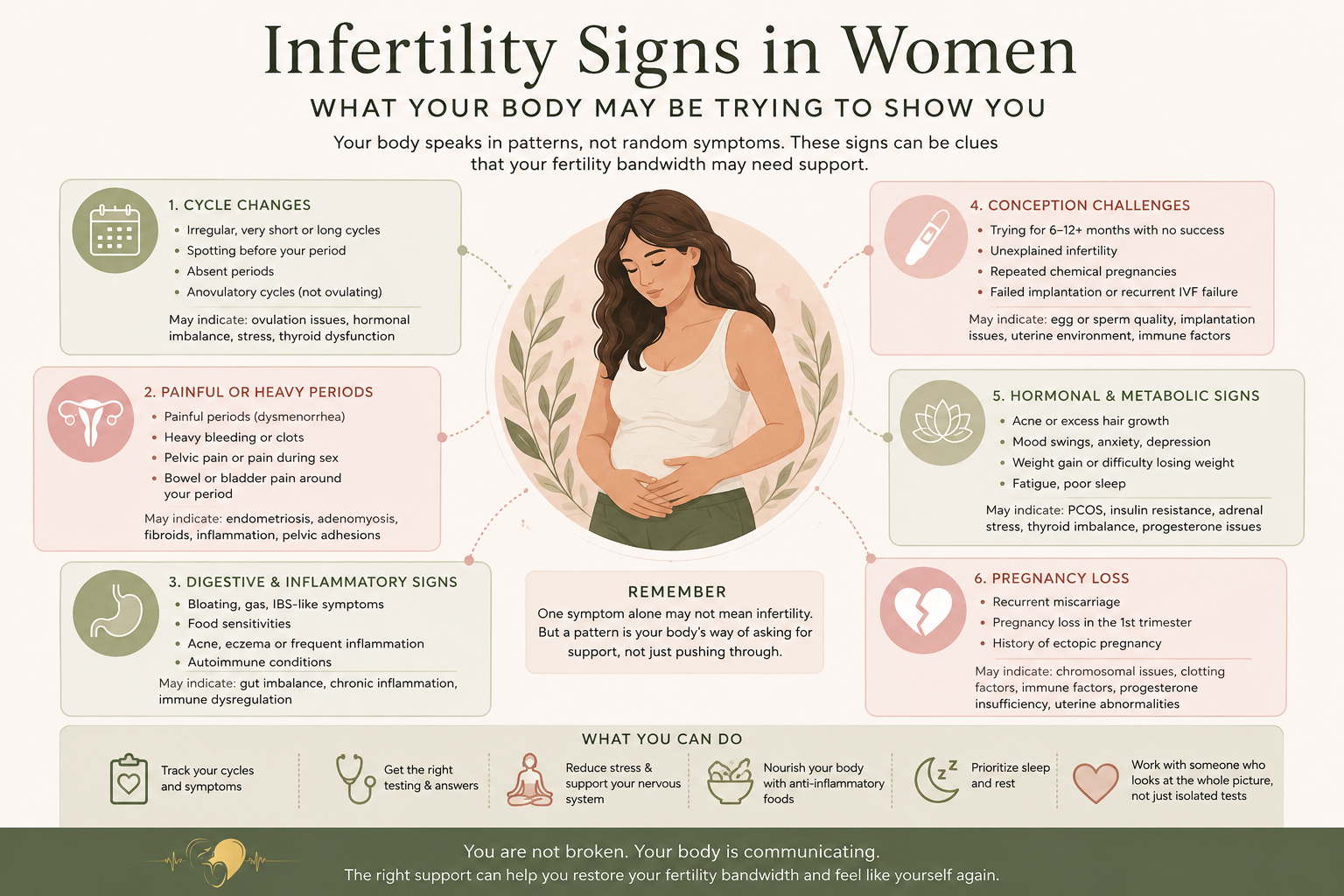Infertility signs in women infographic showing cycle changes, painful periods, gut symptoms, hormone signs and recurrent miscarriage