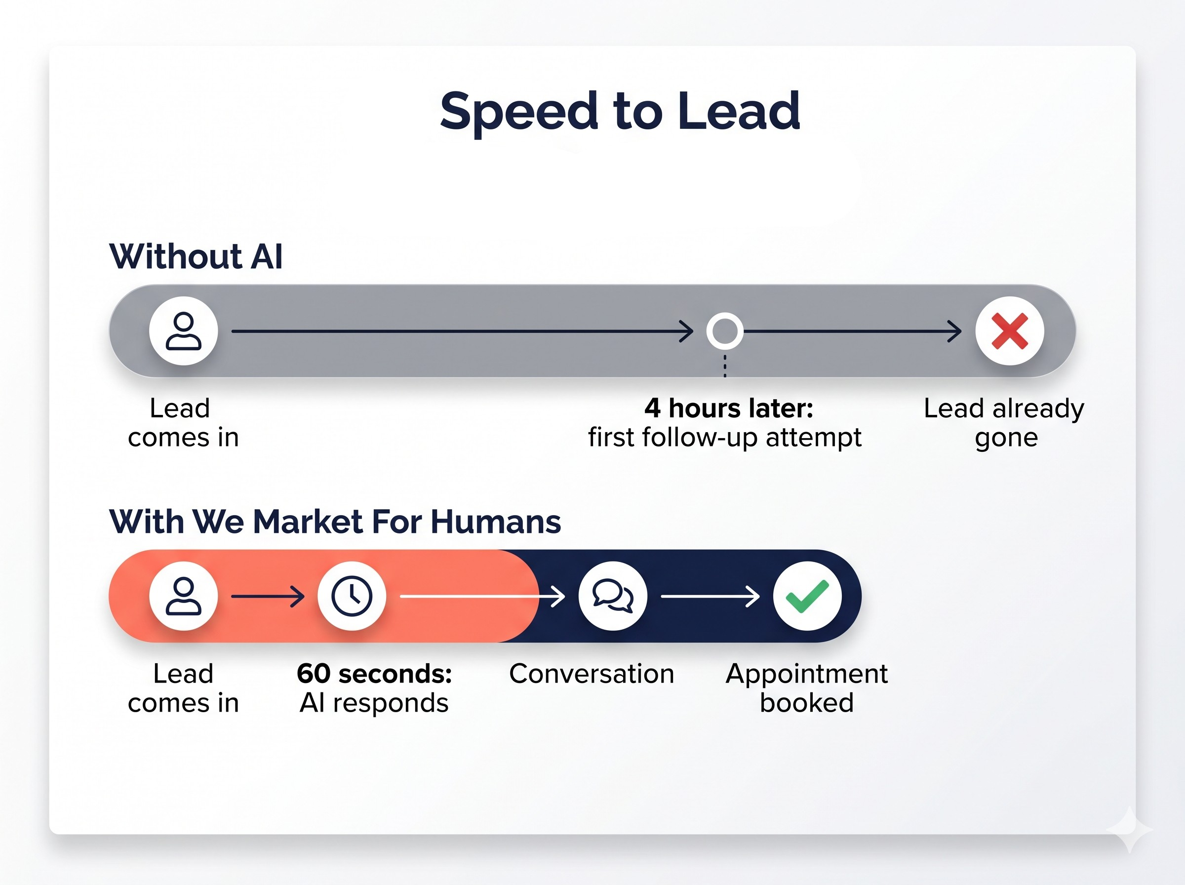 Speed to Lead