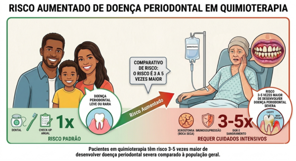 Doença Periodontal em Pacientes Imunossuprimidos: Como Proteger Suas Gengivas e Osso Alveolar Durante o Tratamento Oncológico