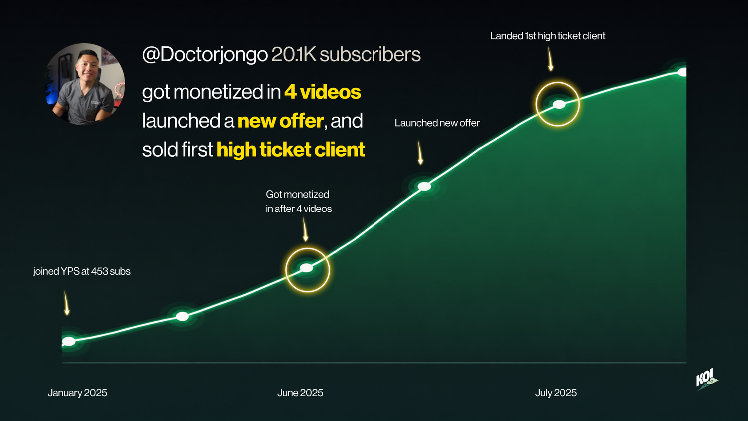 Doctorjongo, 20.1K subscribers