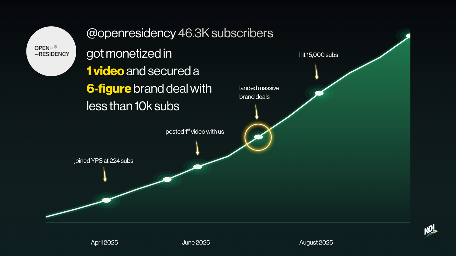 openresidency, 46.3K subscribers, 6-figure brand deal