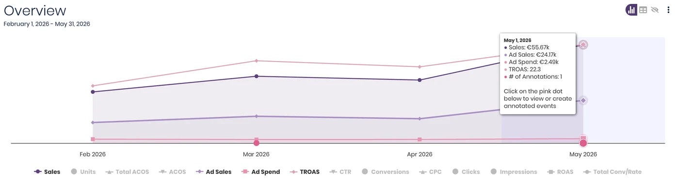 Eurel dashboard: sales and ad spend trend on Amazon.de from February to May 2026, with May 2026 sales of €55.67k and Total ROAS of 22.3