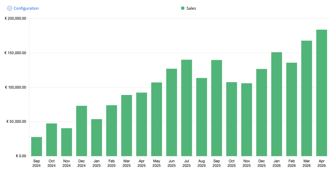 Bar chart of monthly account sales from September 2024 to April 2026