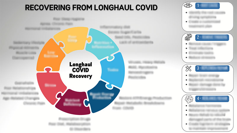 Tackling Long COVID: A Comprehensive Guide to Reclaiming Optimal Health