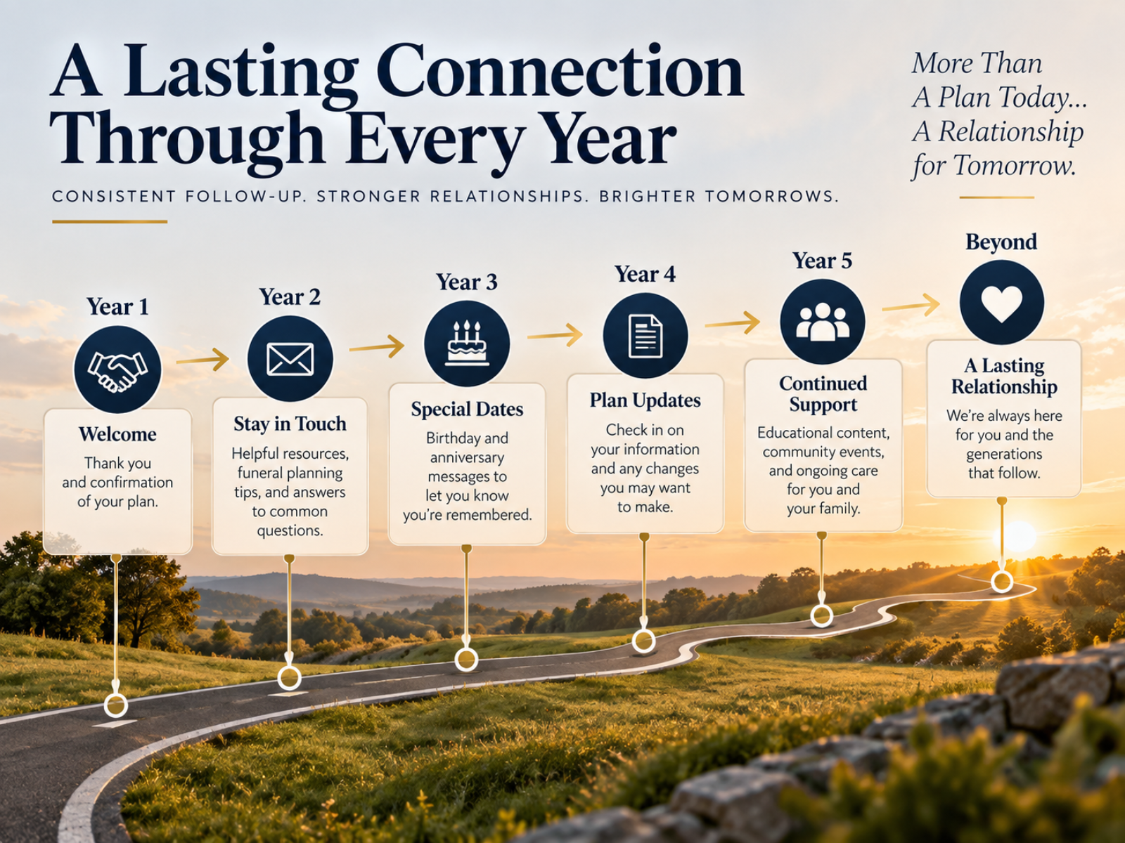 Timeline graphic showing a multi-year preneed follow-up sequence