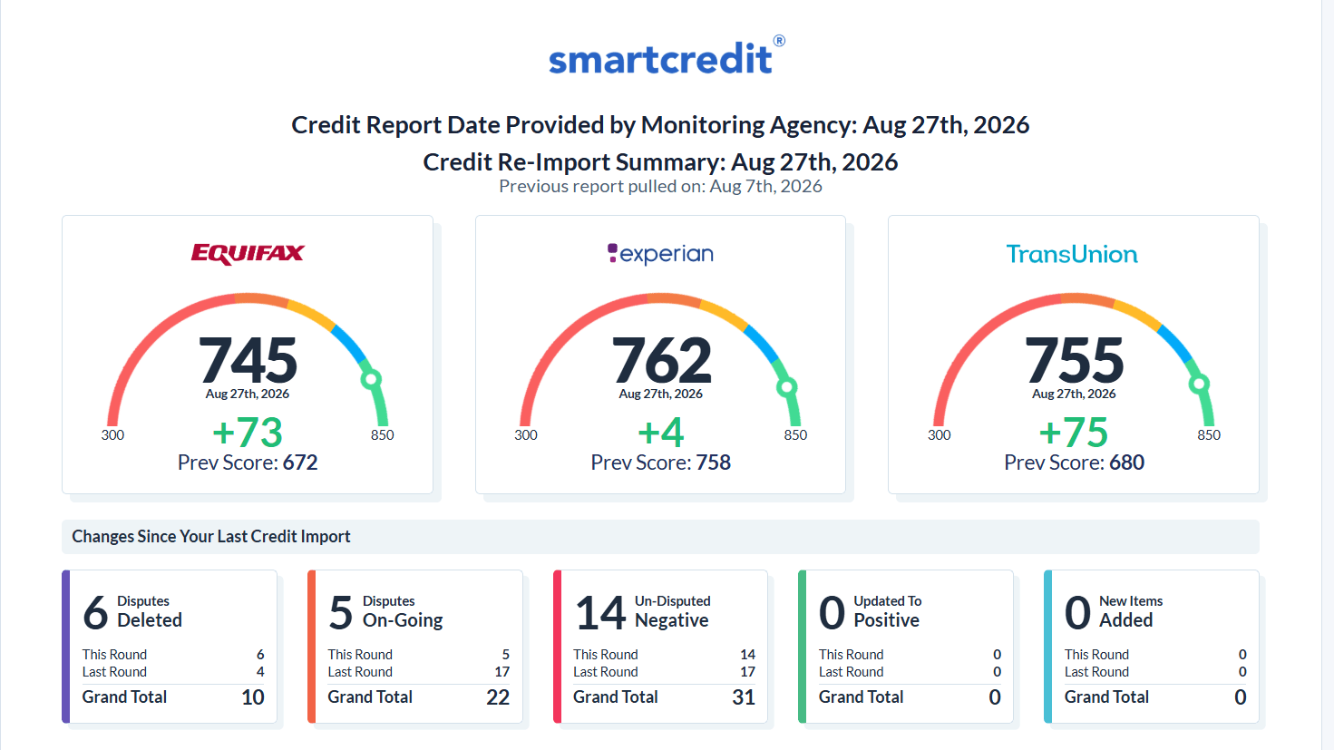 Credit Result