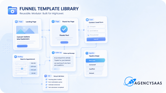 Modular HighLevel funnel templates arranged as reusable funnel cards for a SaaS agency