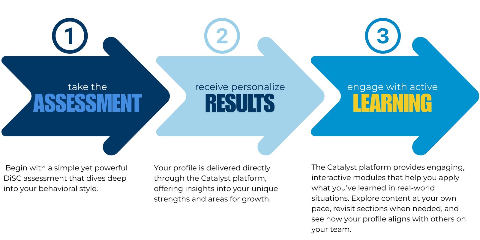 Steps for Catalyst