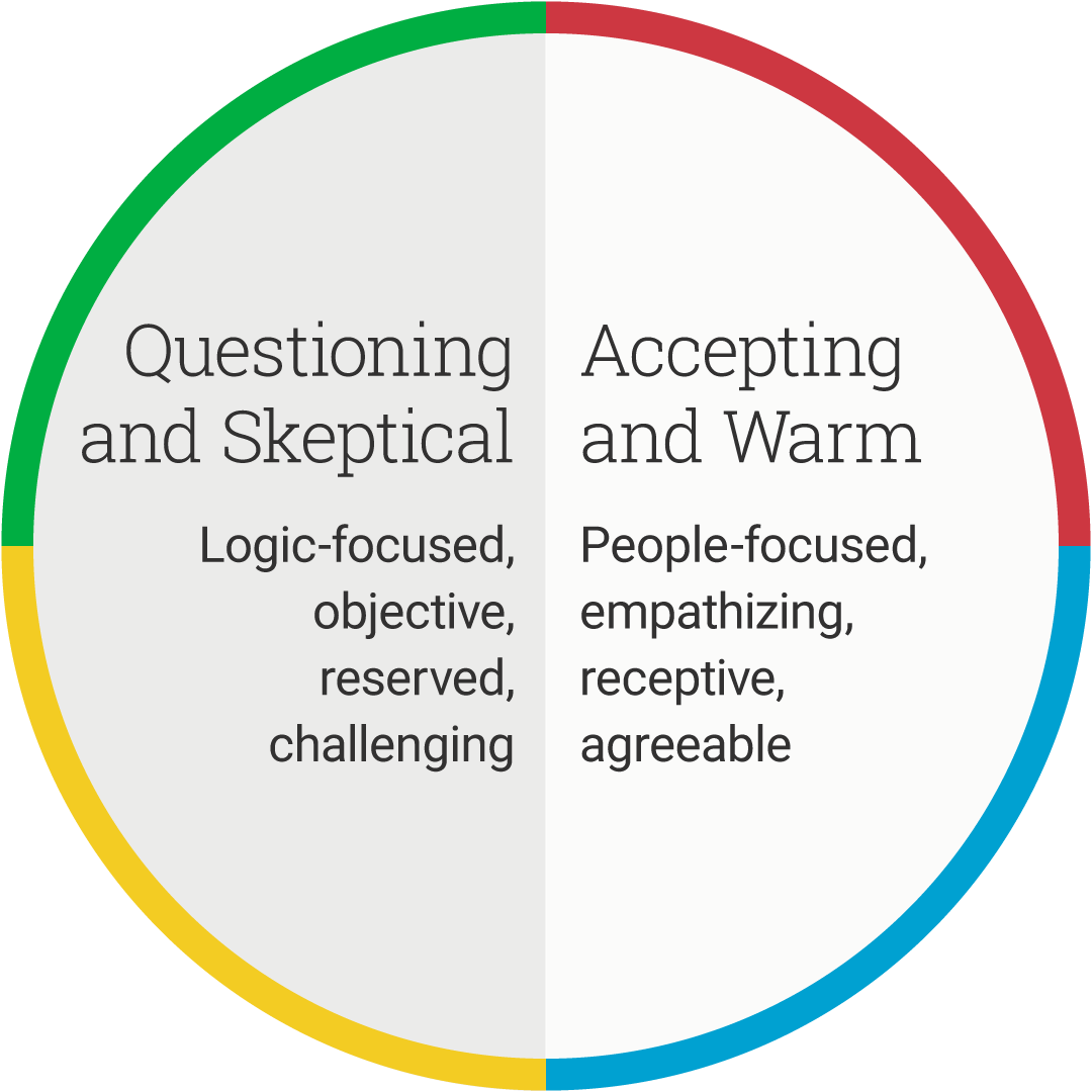 The DiSC® circle split by focus: questioning and skeptical on the left, accepting and warm on the right