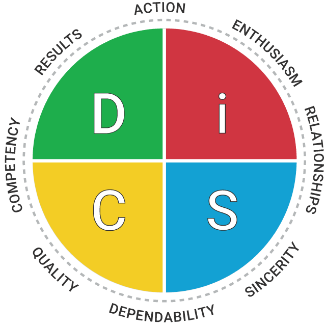 The Everything DiSC® Model