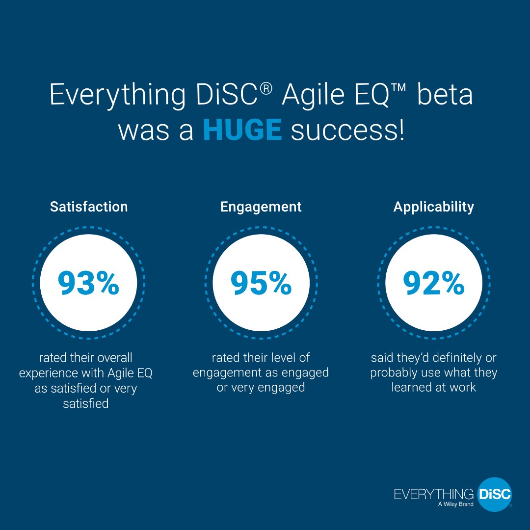 Everything DiSC® Agile EQ™ beta results: 93% satisfaction, 95% engagement, 92% applicability
