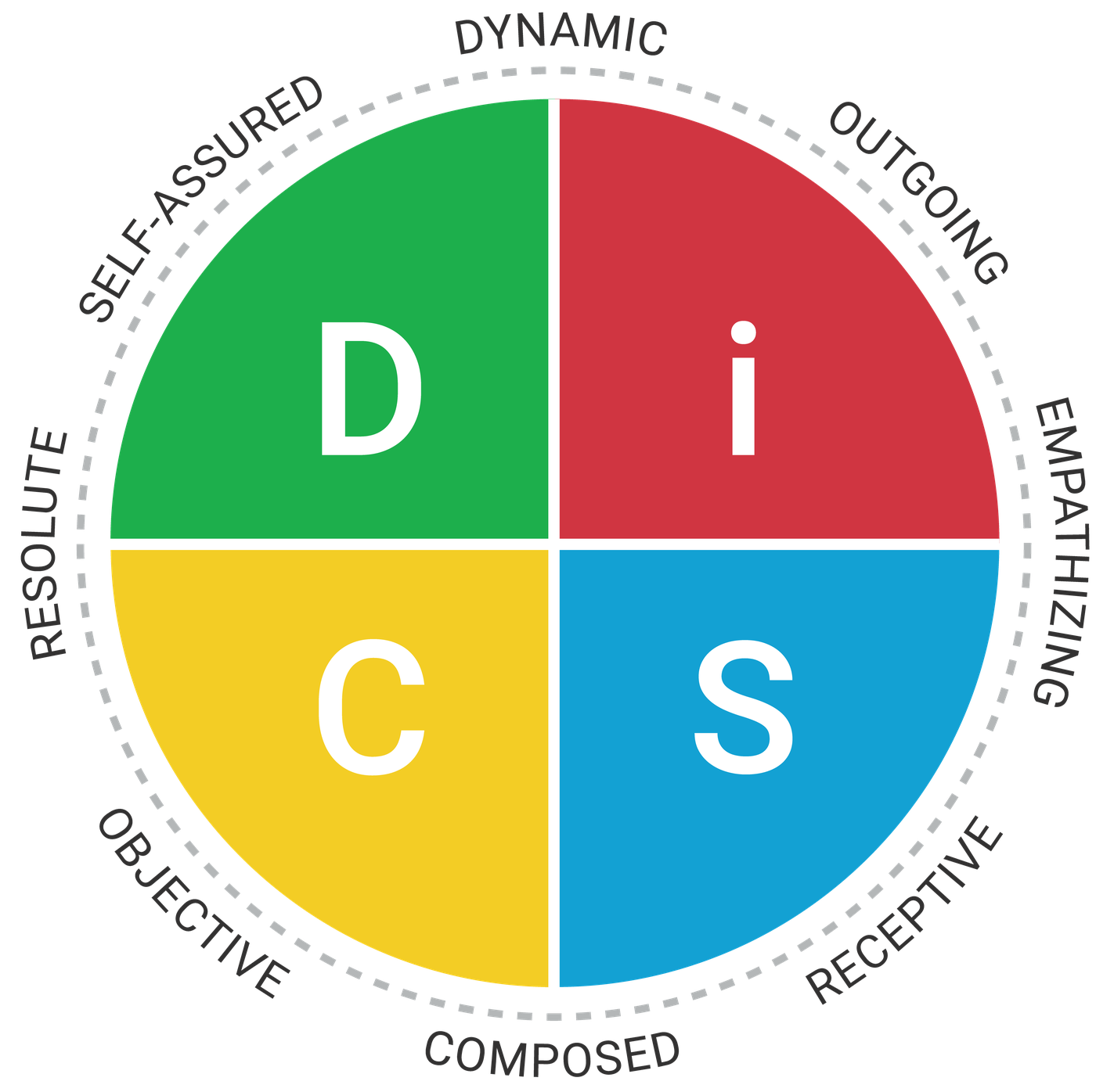 The Everything DiSC® Agile EQ™ map: eight mindsets around the DiSC® circle
