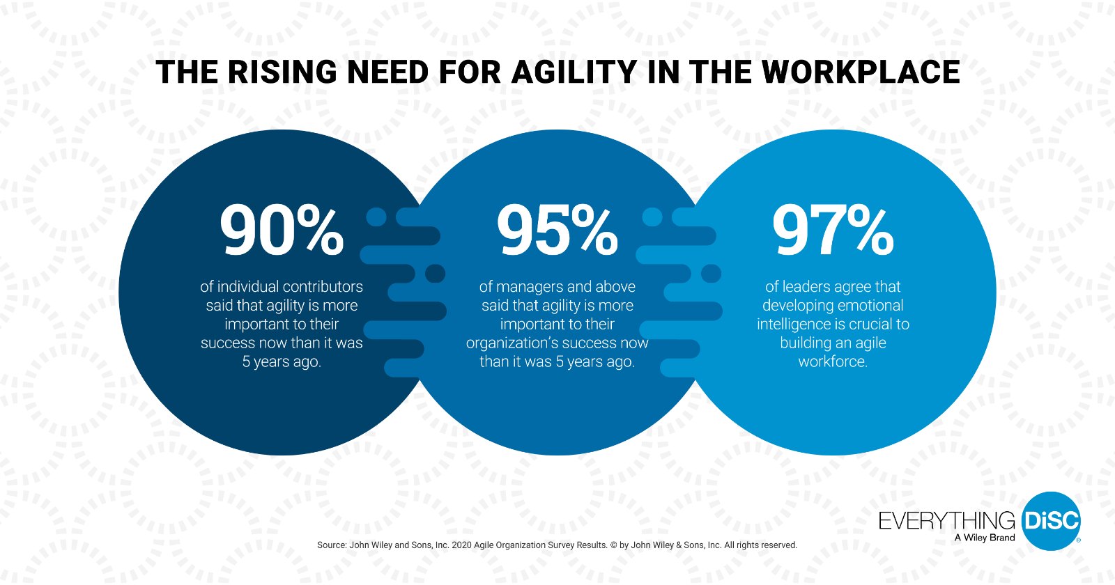 The rising need for agility in the workplace: 90% of individual contributors and 95% of managers said agility is more important than it was five years ago; 97% of leaders agree developing emotional intelligence is crucial to building an agile workforce. Source: John Wiley and Sons, 2020 Agile Organization Survey.